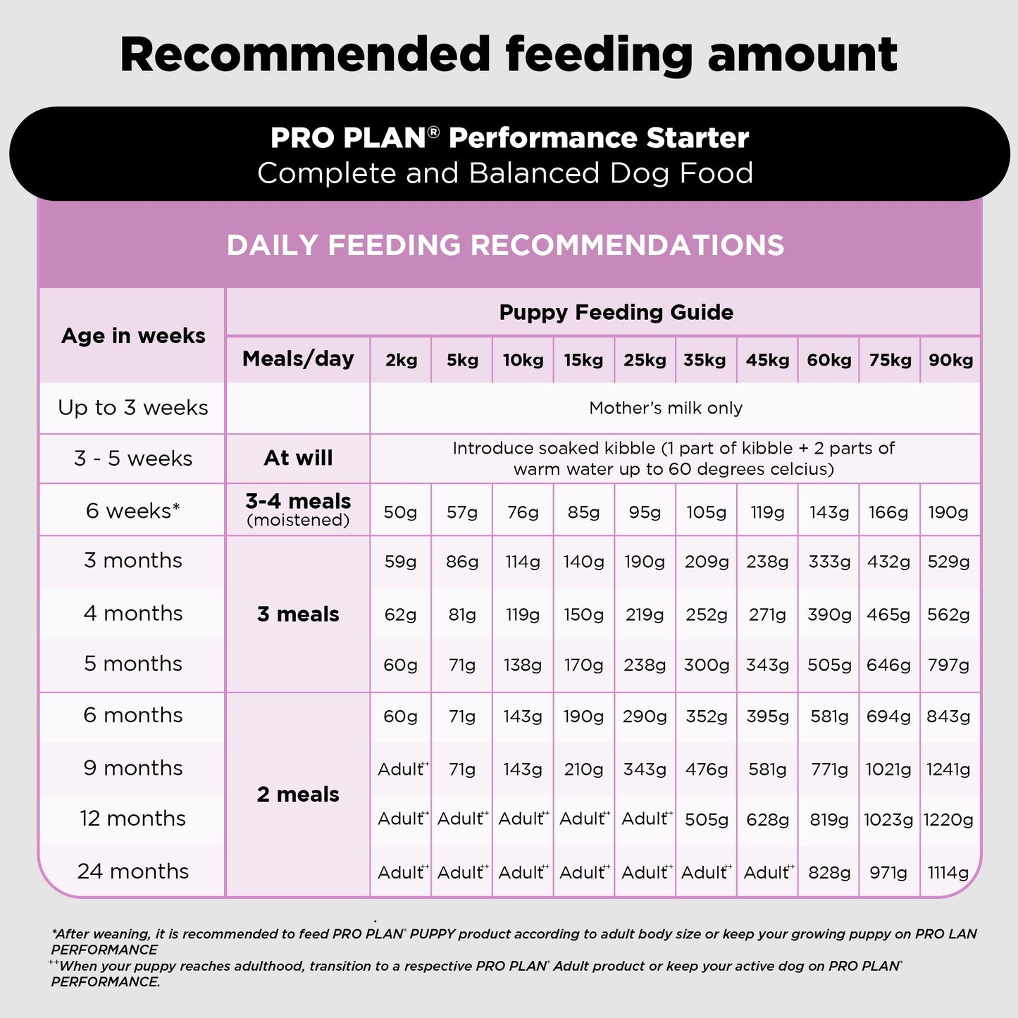 PURINA PRO PLAN Performance Starter Kit Dry Food For Puppy - Heads Up For Tails