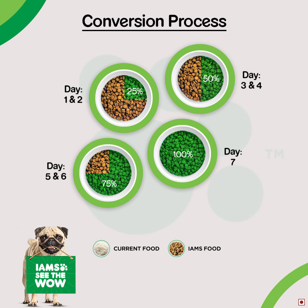 IAMS Proactive Health for Adult (1.5+ Years) Pug Premium Dry Dog Food - Heads Up For Tails