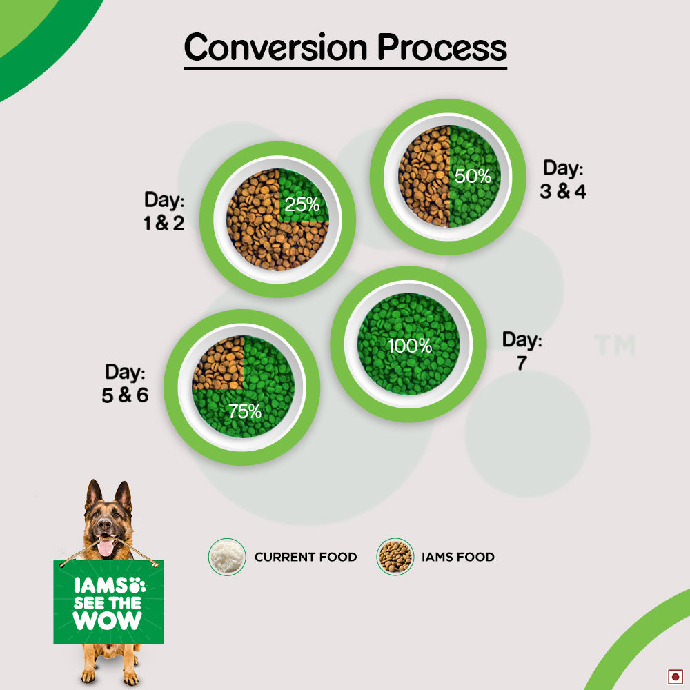 IAMS Proactive Health for Adult (1.5+ Years) German Shepherd Premium Dry Dog Food - Heads Up For Tails